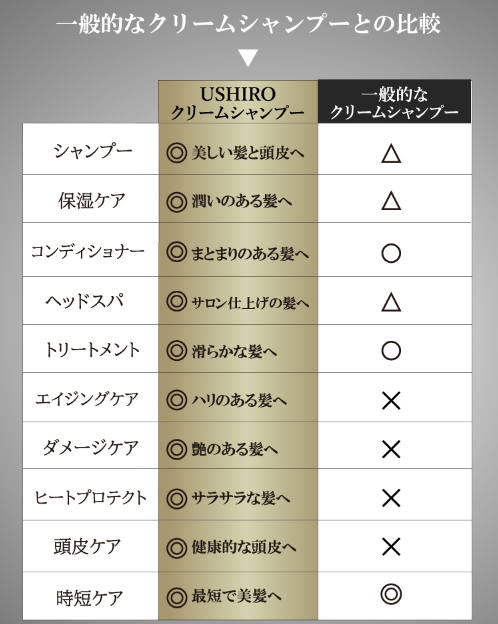 【美髪】 USHIROクリームシャンプー実質無料！豪華特典付きの口コミは？